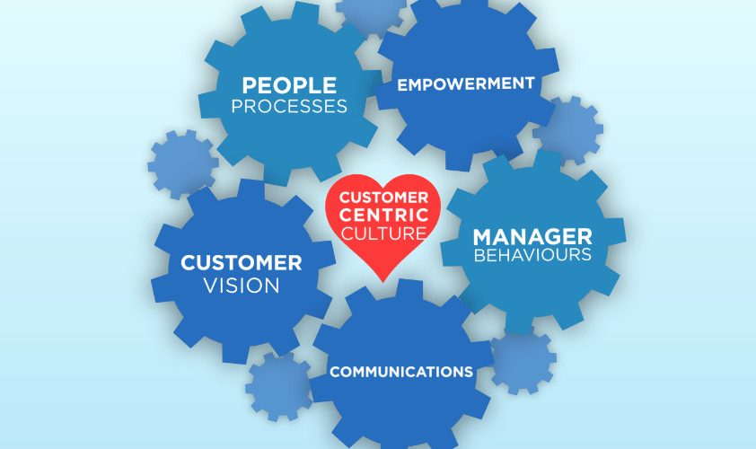 DESIGNING AND DEVELOPING CUSTOMER CENTRIC CULTURES
